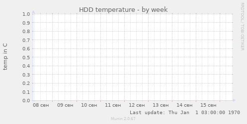 HDD temperature