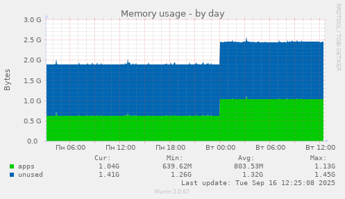 Memory usage