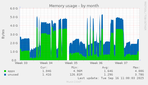 Memory usage