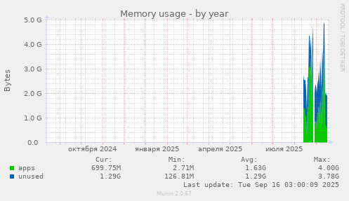 Memory usage