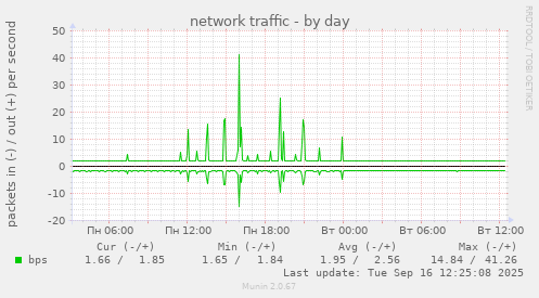 network traffic
