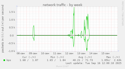 network traffic