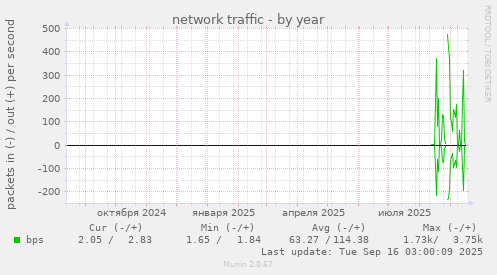 network traffic