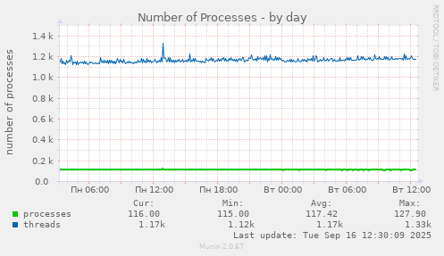 Number of Processes