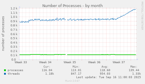 Number of Processes