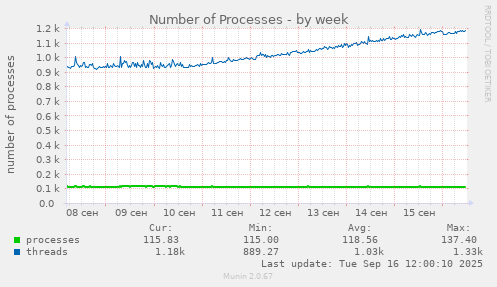 Number of Processes