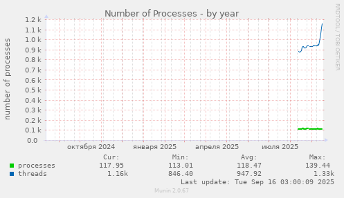 Number of Processes