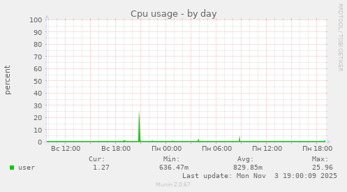 Cpu usage