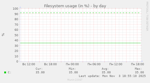 Filesystem usage (in %)