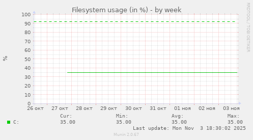 Filesystem usage (in %)