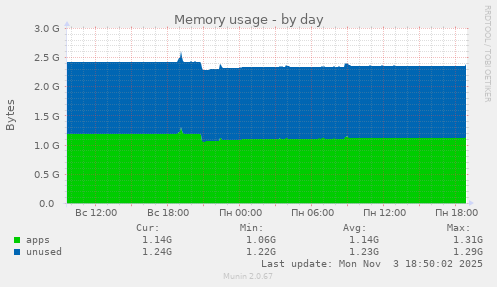 Memory usage
