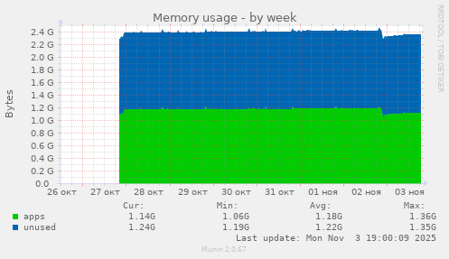 Memory usage