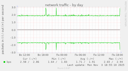 network traffic