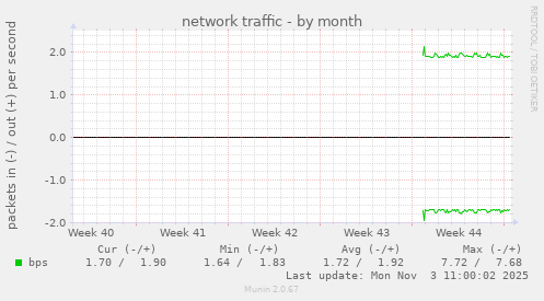 network traffic