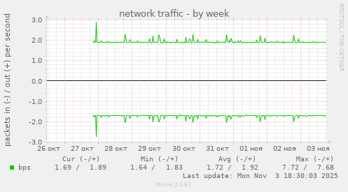 network traffic