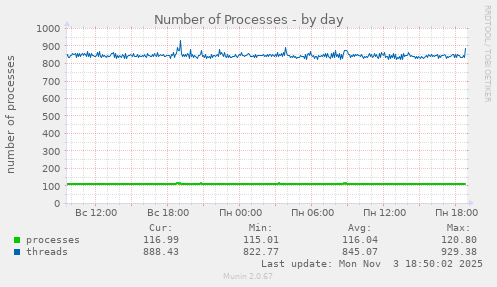 Number of Processes