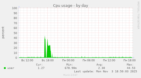 Cpu usage