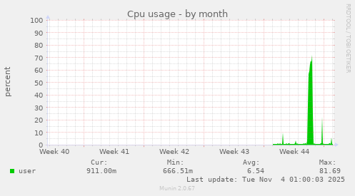 monthly graph