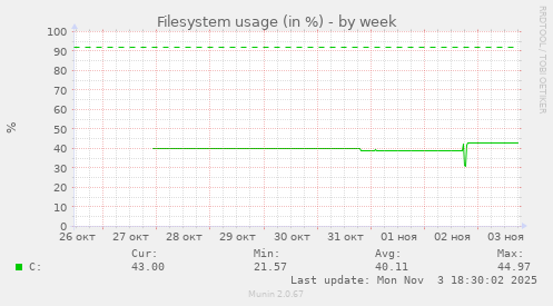 Filesystem usage (in %)