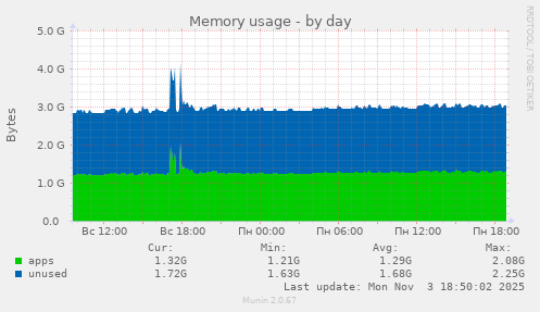 Memory usage