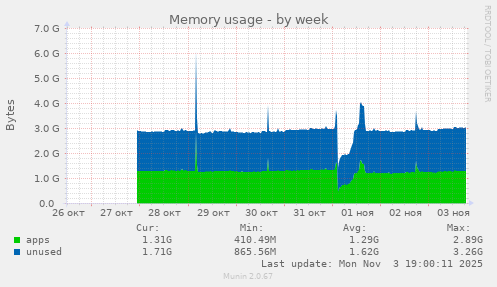 Memory usage