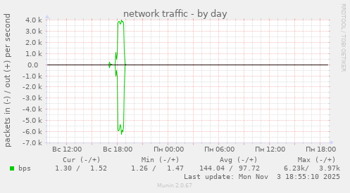 network traffic