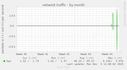 network traffic