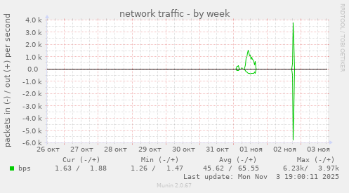 network traffic