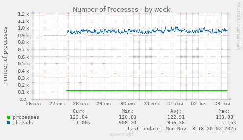 Number of Processes