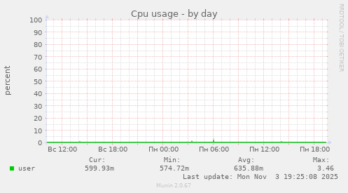 Cpu usage