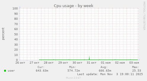 Cpu usage