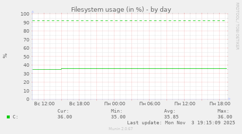 Filesystem usage (in %)