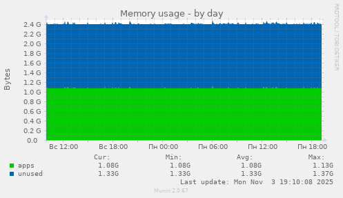 Memory usage