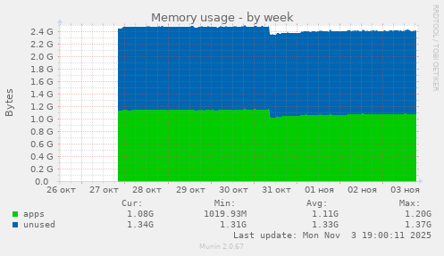 Memory usage