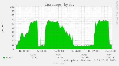 Cpu usage