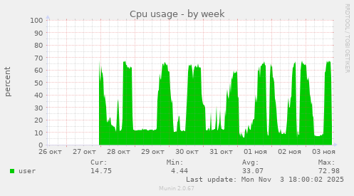 Cpu usage
