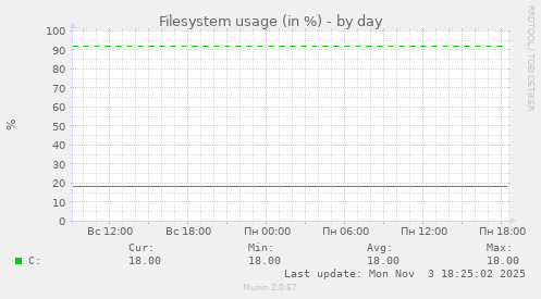 Filesystem usage (in %)