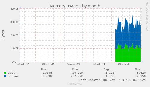 monthly graph