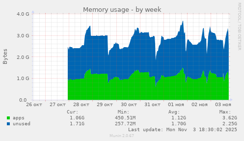 Memory usage