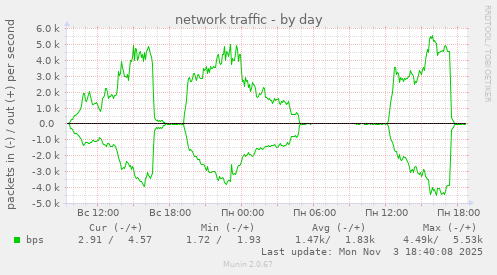 network traffic