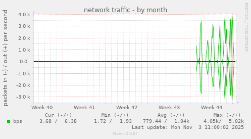 network traffic