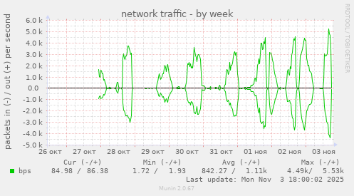 network traffic