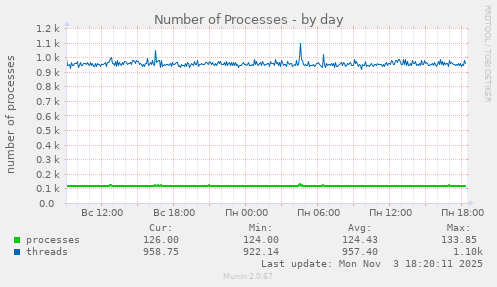 Number of Processes