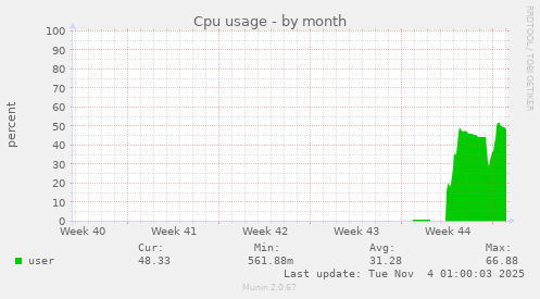 monthly graph