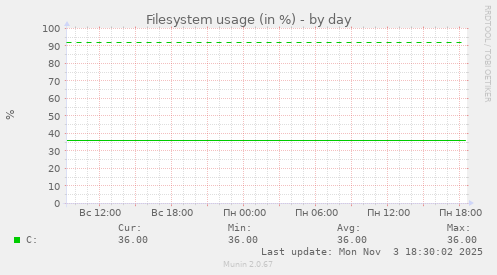 Filesystem usage (in %)