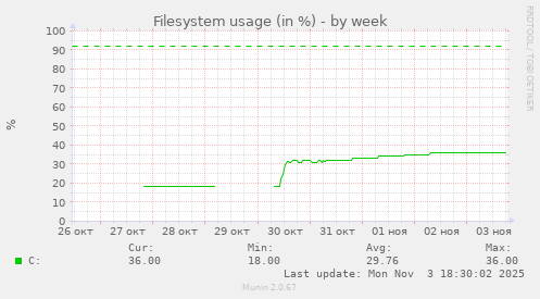 Filesystem usage (in %)