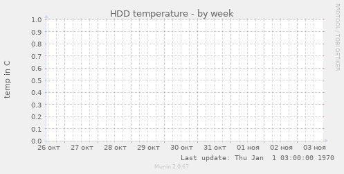 HDD temperature