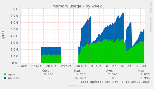 Memory usage