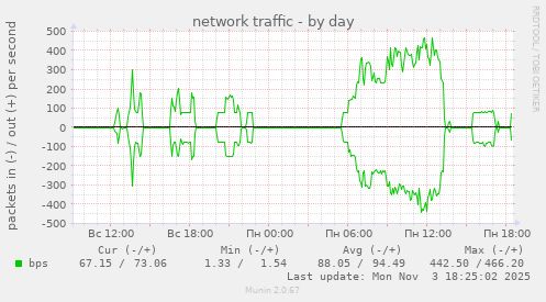 network traffic