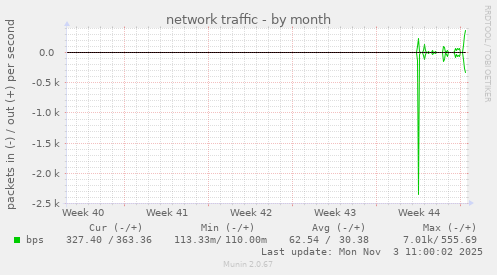 network traffic